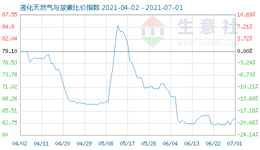 7月1日液化天然氣與尿素比價指數圖
