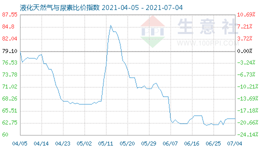 7月4日液化天然氣與尿素比價指數圖