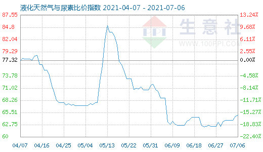 7月6日液化天然氣與尿素比價指數圖