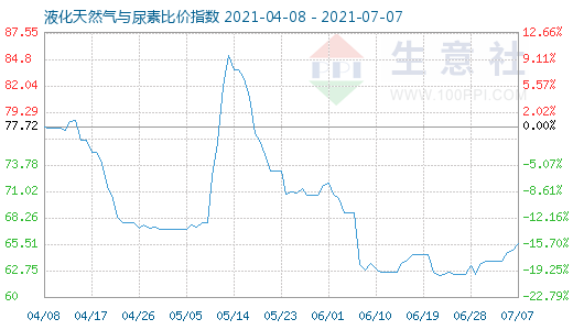 7月7日液化天然氣與尿素比價(jià)指數(shù)圖