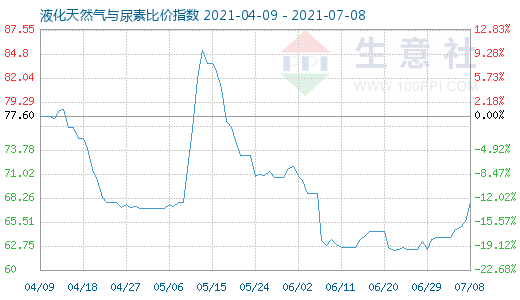 7月8日液化天然氣與尿素比價指數(shù)圖