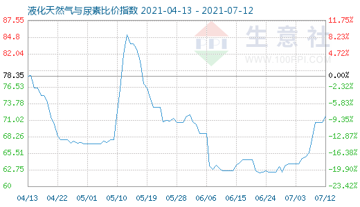 7月12日液化天然氣與尿素比價指數圖