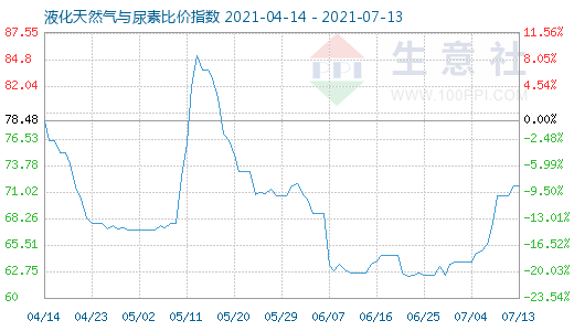 7月13日液化天然氣與尿素比價指數圖
