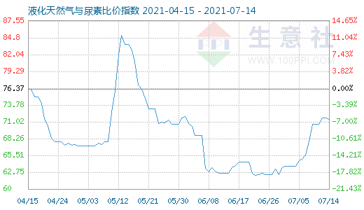 7月14日液化天然氣與尿素比價指數圖