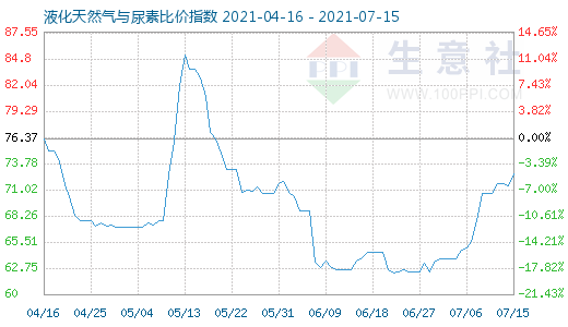 7月15日液化天然氣與尿素比價指數圖