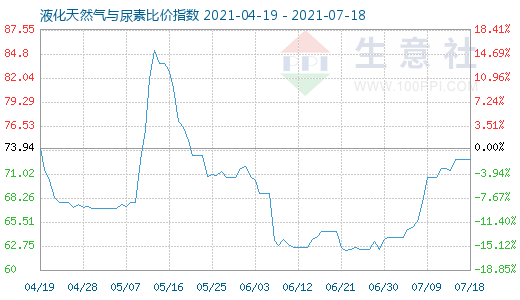 7月18日液化天然氣與尿素比價指數圖