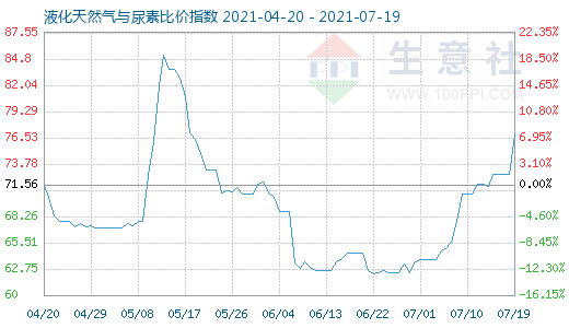 7月19日液化天然氣與尿素比價指數圖