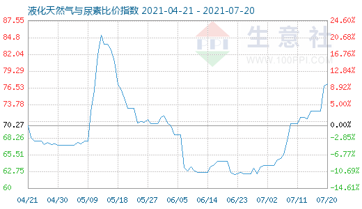 7月20日液化天然氣與尿素比價指數圖