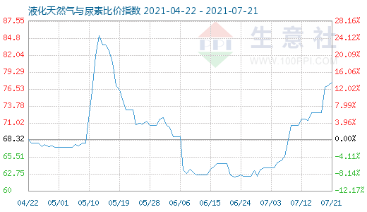 7月21日液化天然氣與尿素比價指數圖