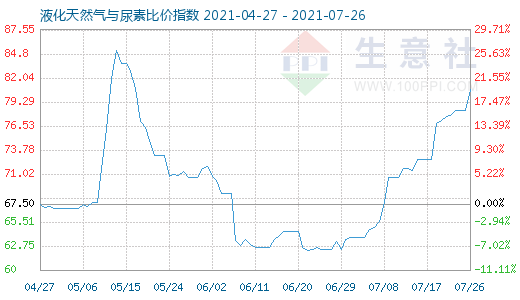 7月26日液化天然氣與尿素比價指數圖