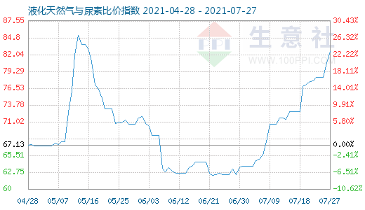 7月27日液化天然氣與尿素比價指數圖