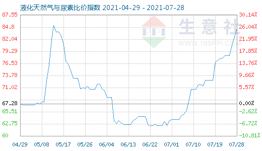 7月28日液化天然氣與尿素比價指數圖