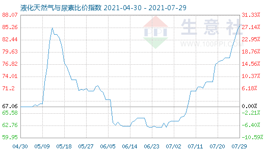 7月29日液化天然氣與尿素比價指數圖