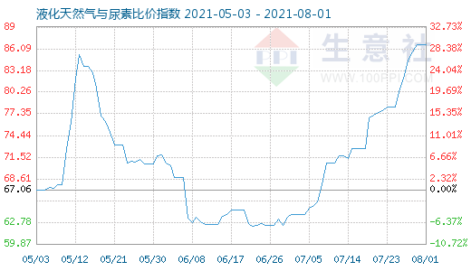 8月1日液化天然氣與尿素比價指數(shù)圖