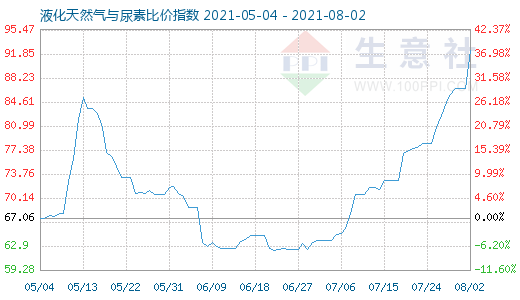 8月2日液化天然氣與尿素比價指數圖