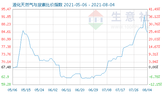 8月4日液化天然氣與尿素比價指數圖