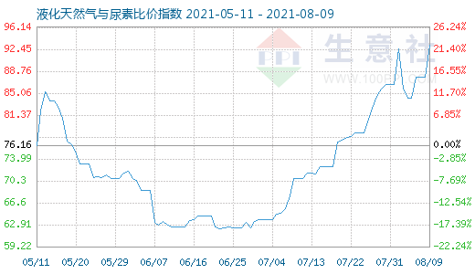 8月9日液化天然氣與尿素比價指數圖