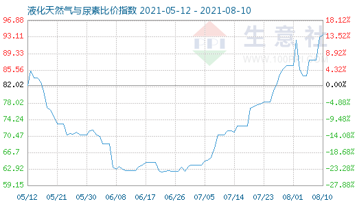8月10日液化天然氣與尿素比價指數圖