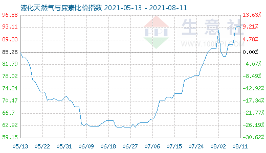 8月11日液化天然氣與尿素比價指數圖