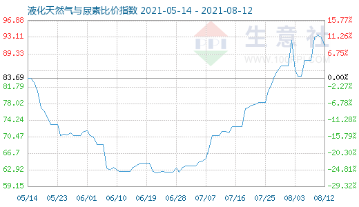8月12日液化天然氣與尿素比價指數圖