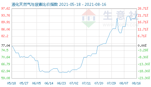 8月16日液化天然氣與尿素比價指數圖