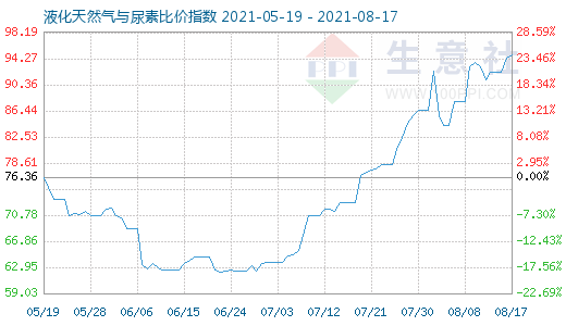 8月17日液化天然氣與尿素比價指數圖