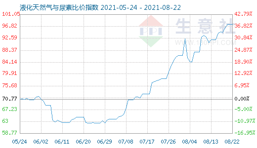 8月22日液化天然氣與尿素比價指數圖