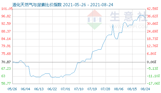 8月24日液化天然氣與尿素比價指數圖
