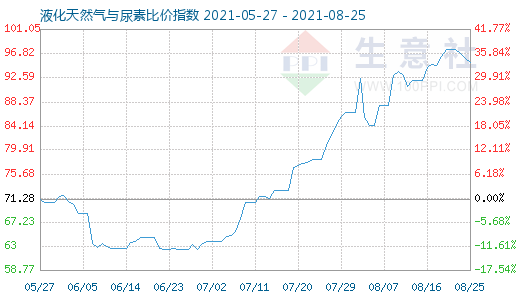 8月25日液化天然氣與尿素比價(jià)指數(shù)圖