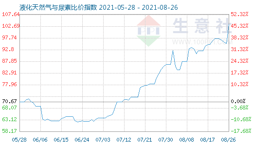 8月26日液化天然氣與尿素比價指數圖