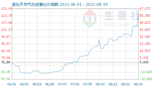 8月30日液化天然氣與尿素比價指數圖