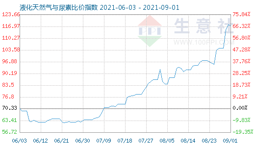 9月1日液化天然氣與尿素比價指數圖