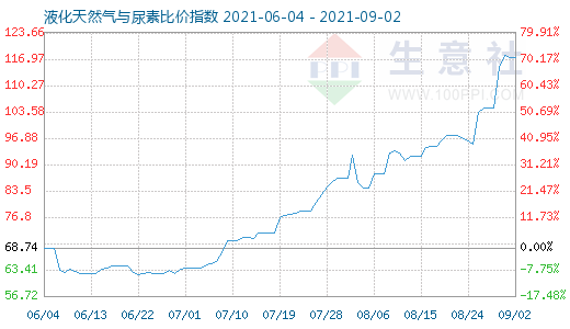 9月2日液化天然氣與尿素比價指數圖