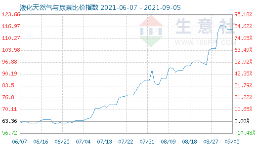 9月5日液化天然氣與尿素比價指數圖