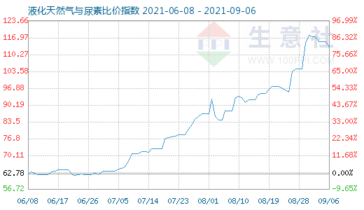 9月6日液化天然氣與尿素比價指數圖