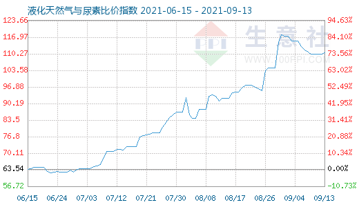9月13日液化天然氣與尿素比價指數圖