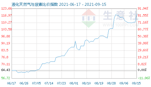 9月15日液化天然氣與尿素比價指數圖