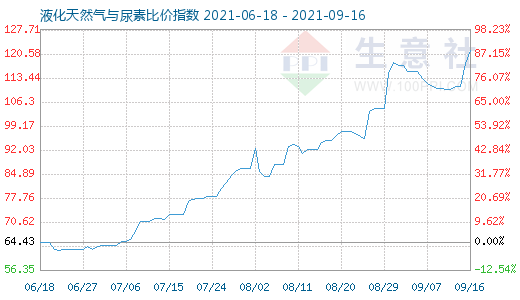 9月16日液化天然氣與尿素比價指數圖