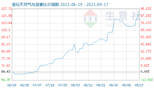 9月17日液化天然氣與尿素比價指數圖