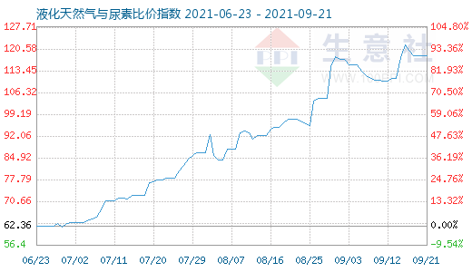 9月21日液化天然氣與尿素比價指數圖