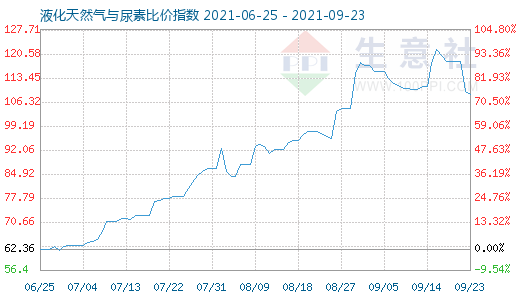 9月23日液化天然氣與尿素比價指數圖