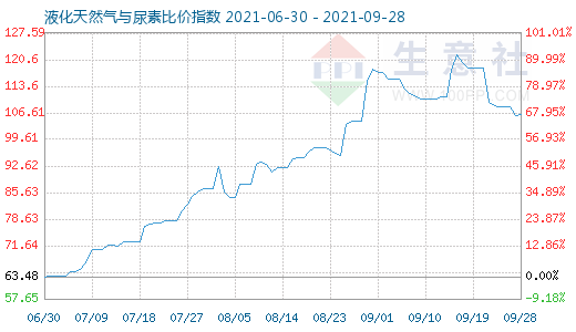 9月28日液化天然氣與尿素比價指數(shù)圖