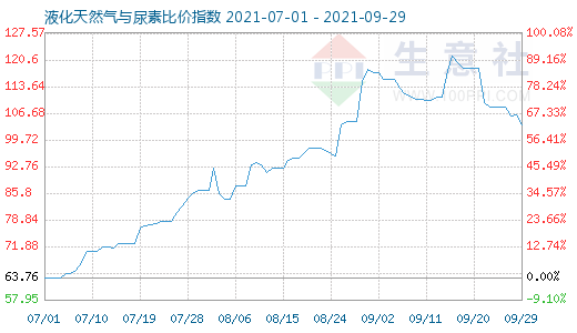 9月29日液化天然氣與尿素比價指數圖