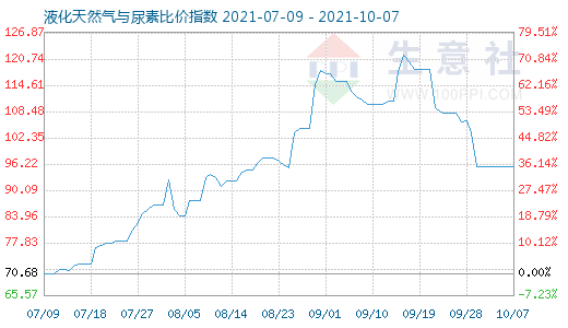 10月7日液化天然氣與尿素比價(jià)指數(shù)圖