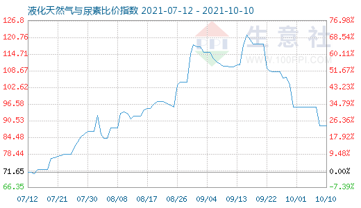 10月10日液化天然氣與尿素比價指數圖