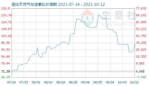 10月12日液化天然氣與尿素比價指數圖