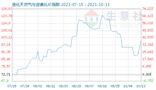 10月13日液化天然氣與尿素比價(jià)指數(shù)圖