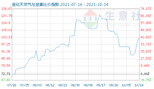 10月14日液化天然氣與尿素比價指數圖