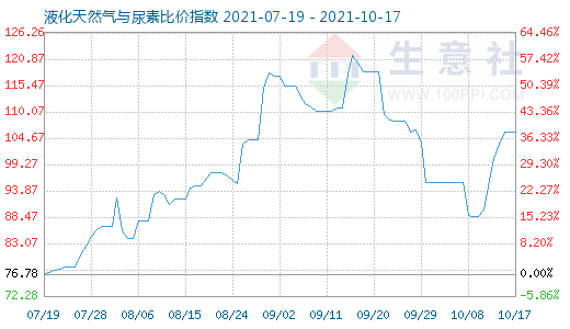 10月17日液化天然氣與尿素比價指數圖