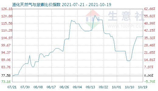 10月19日液化天然氣與尿素比價指數圖